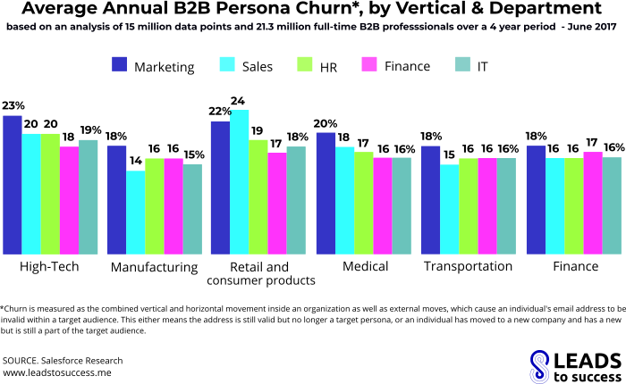 average annual b2b marketers churn