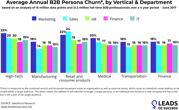 average annual b2b marketers churn