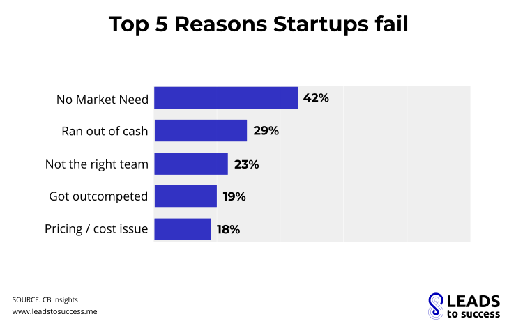 top 5 reasons startups fail