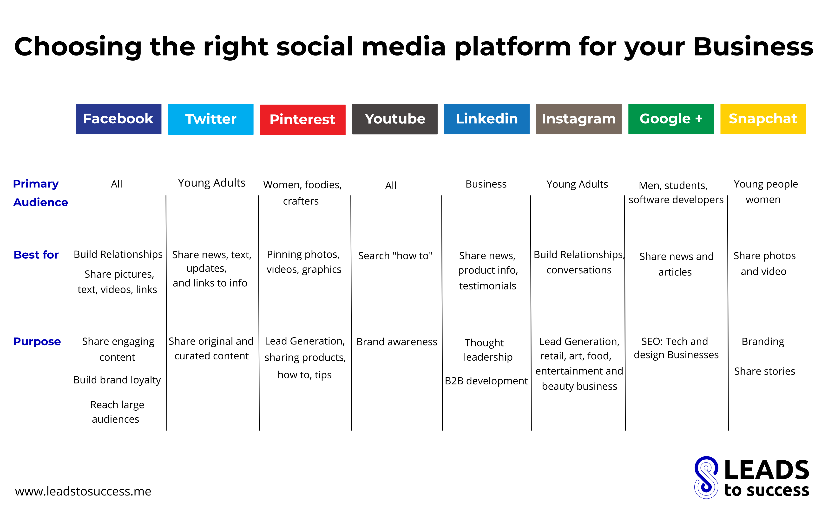 choosing the right social media platform for your business