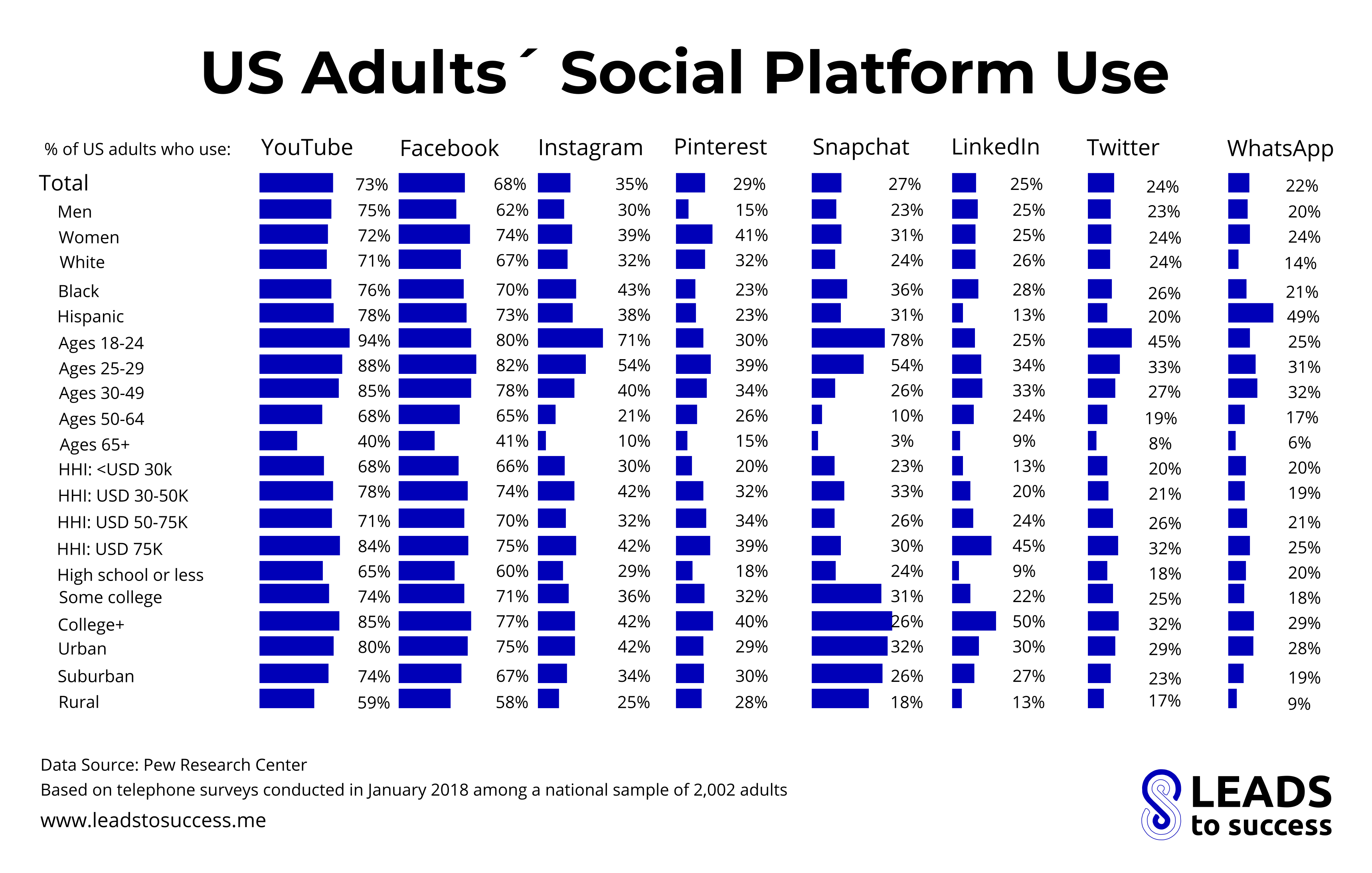 us adults social platform use