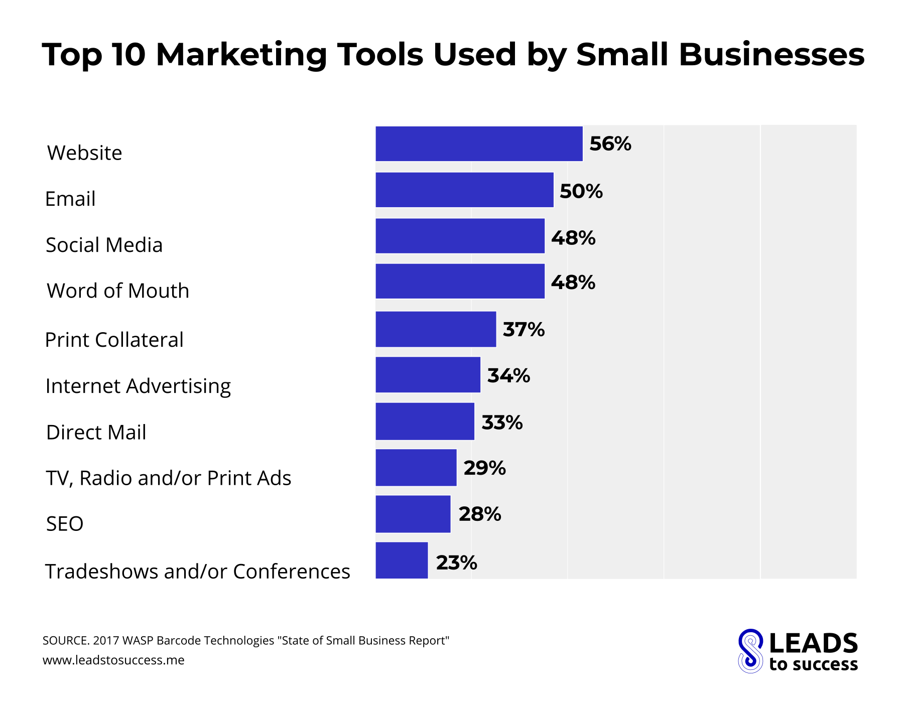 top 10 marketing tools used by small business