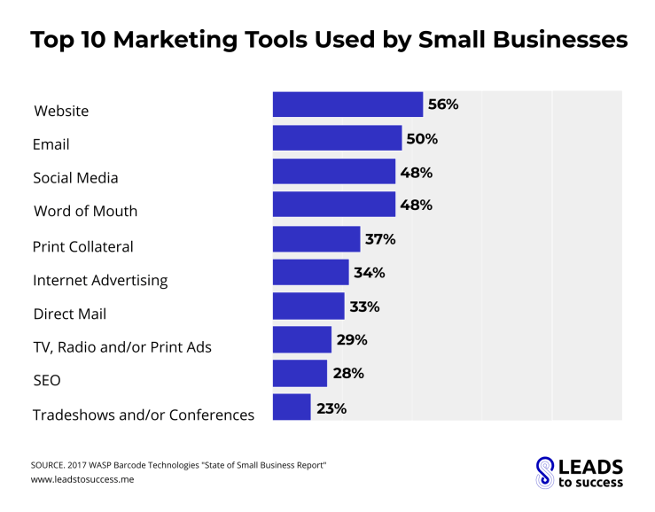 top 10 marketing tools used by small business