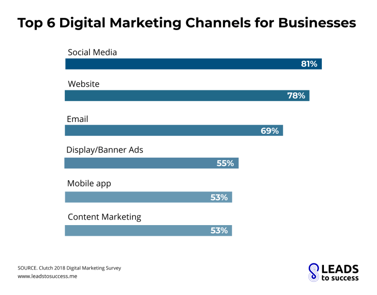 top 6 digital marketing channels for businesses