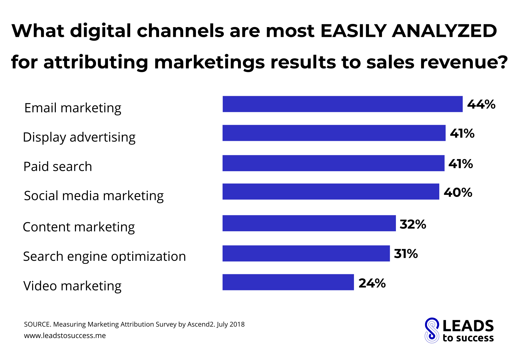 what digital channels are most easily analyzed for attributing marketing results to sales revenue