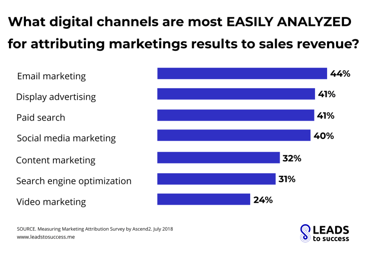 what digital channels are most easily analyzed for attributing marketing results to sales revenue