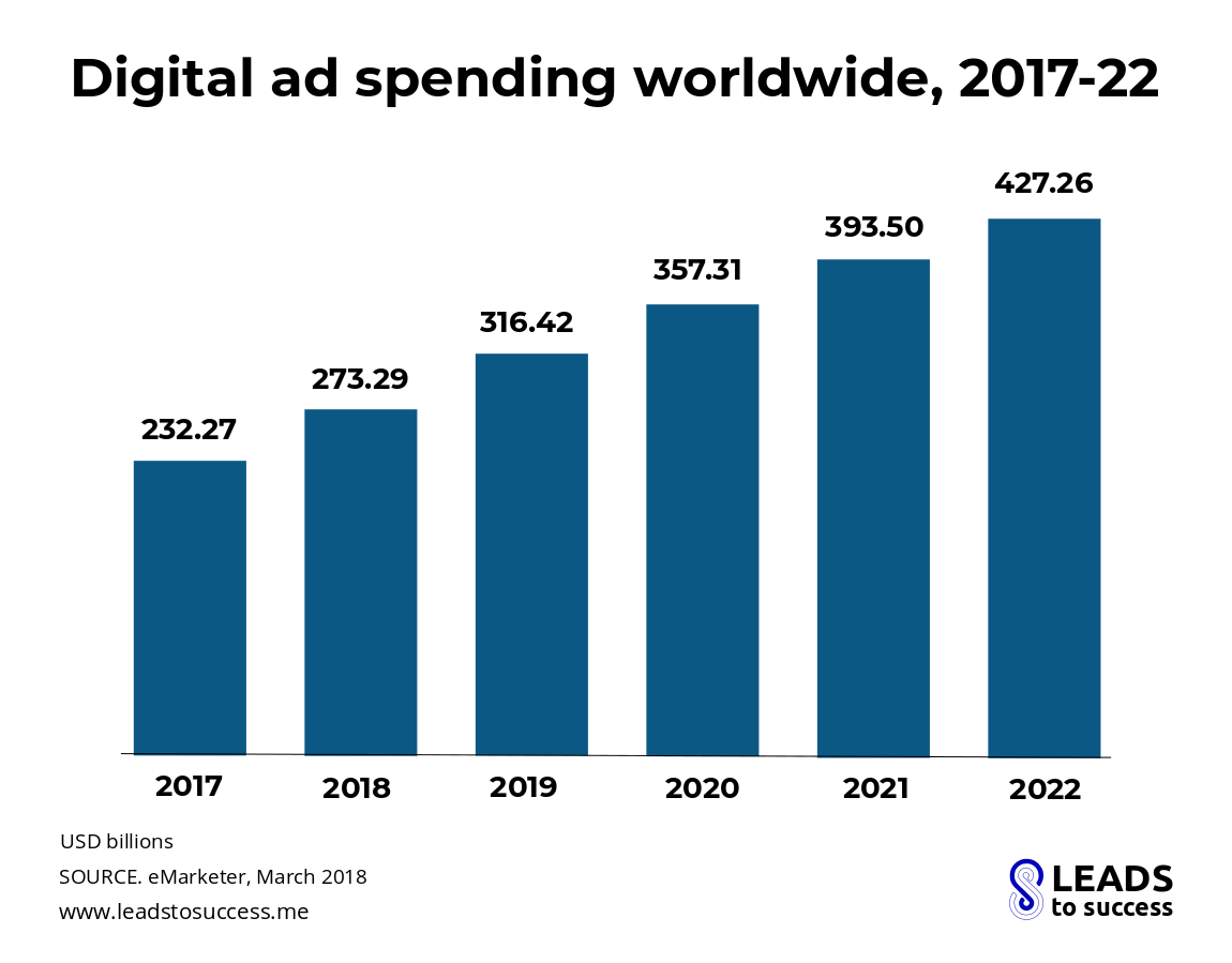 Digital ad spending worldwide
