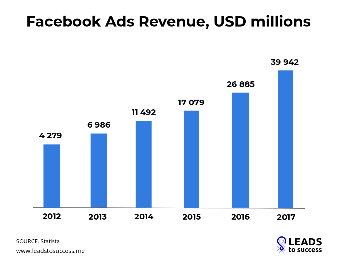 Facebook ads revenues