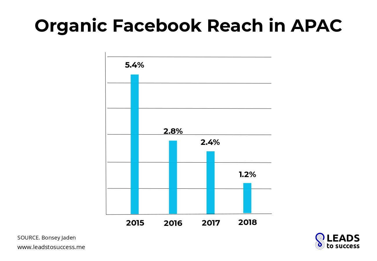 Organic Facebook reach in APAC