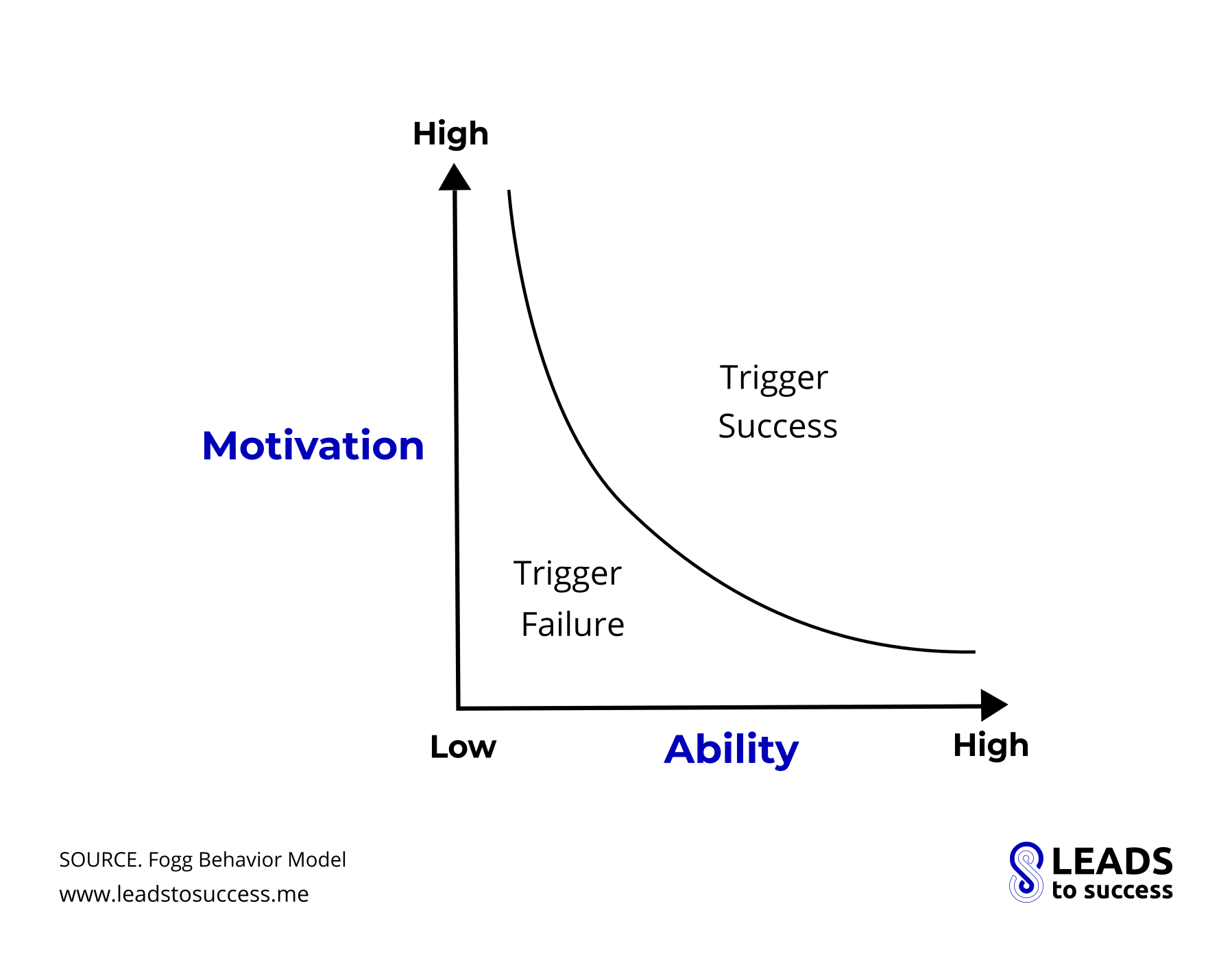 Fogg behavior model