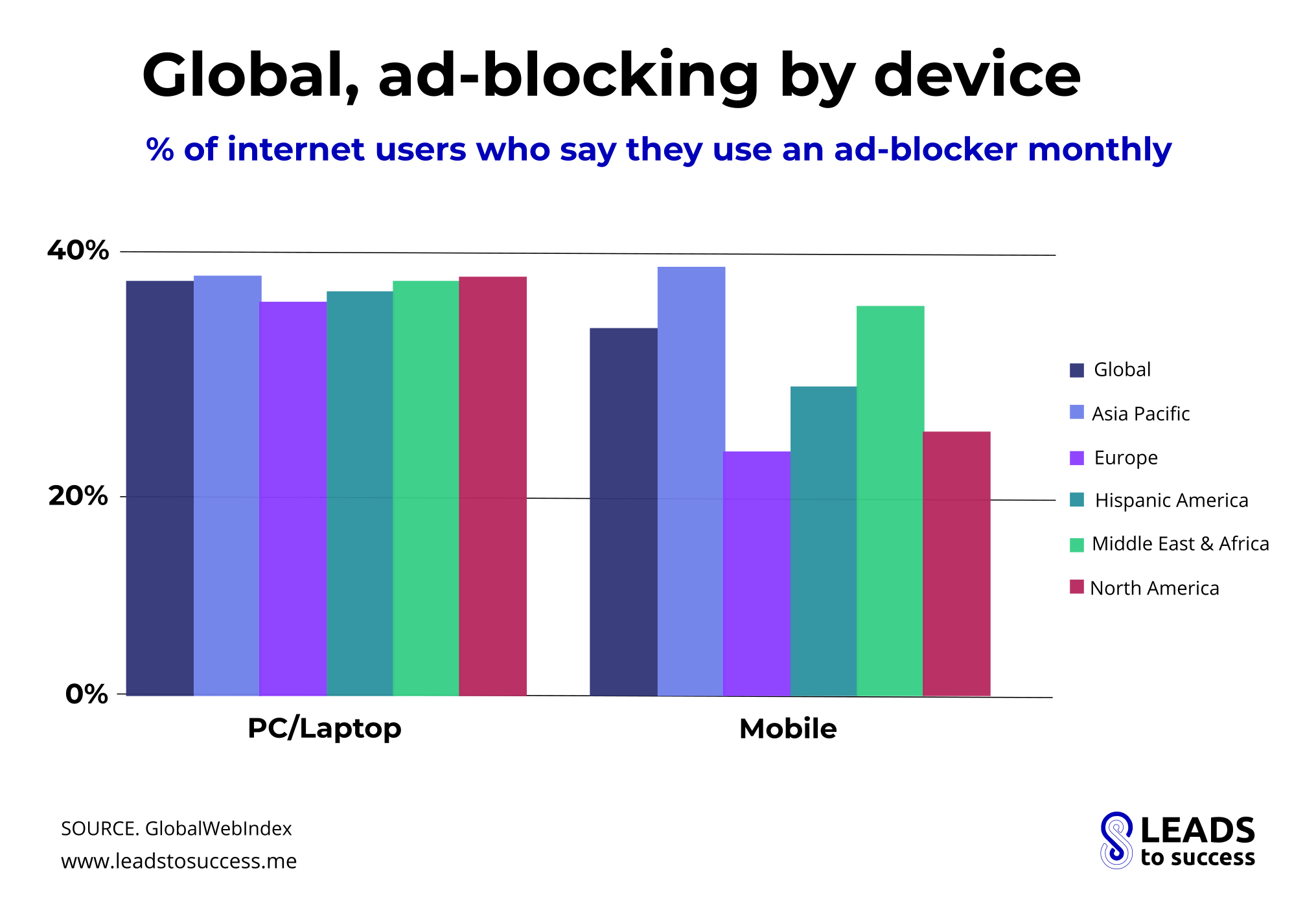 Global ad blocking by device