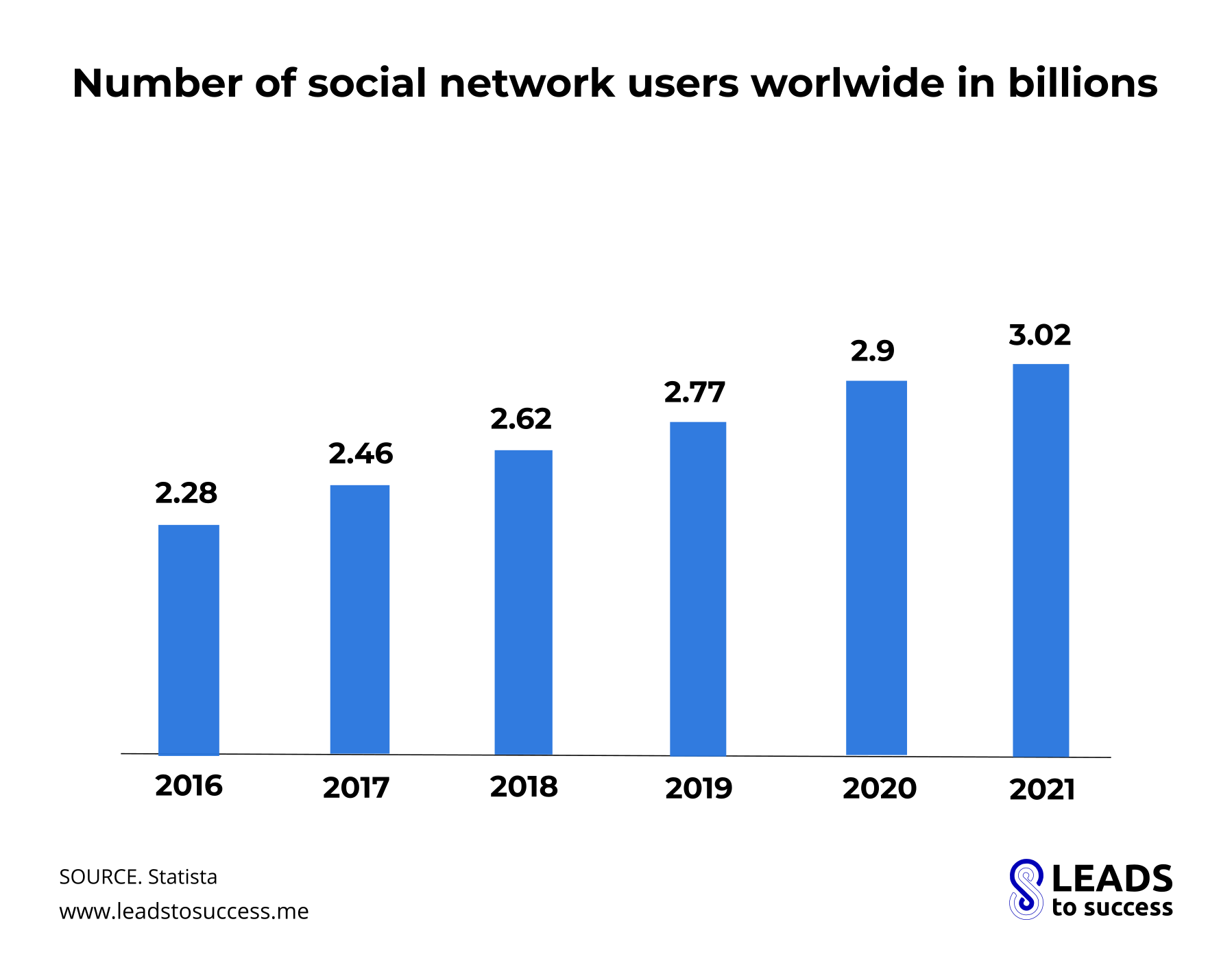 Number of social network users worldwide