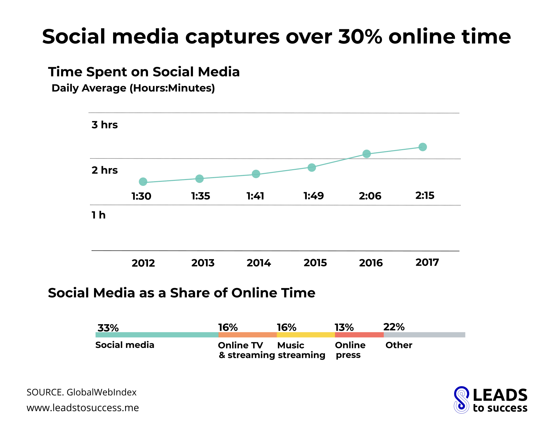 Social media captures over 30 online time