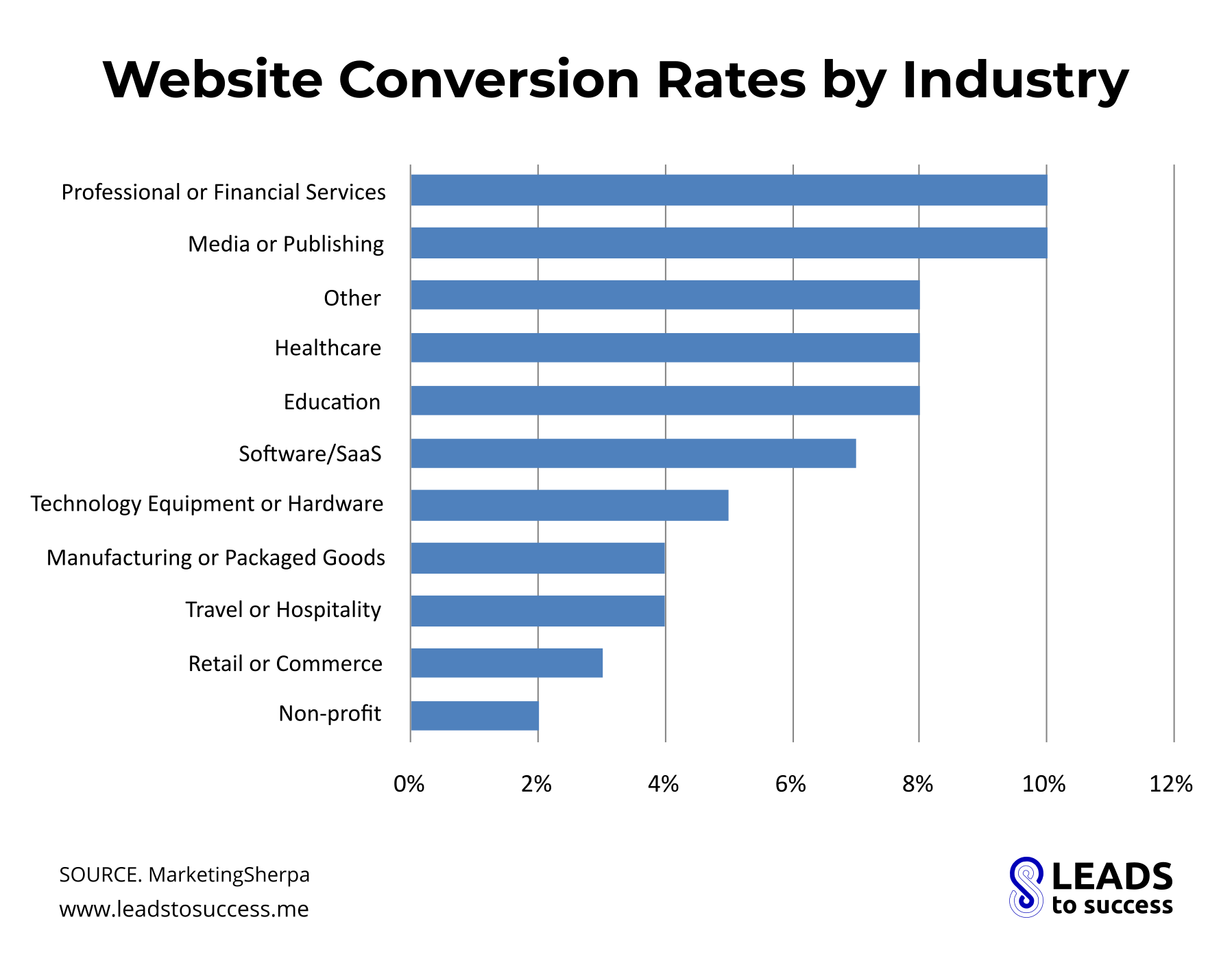 website conversion rates by industry