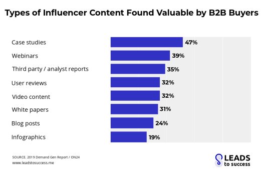 Types of influencer content found valuable by b2b buyers