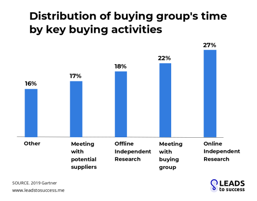 Distribution of buying group's time by key buying activities