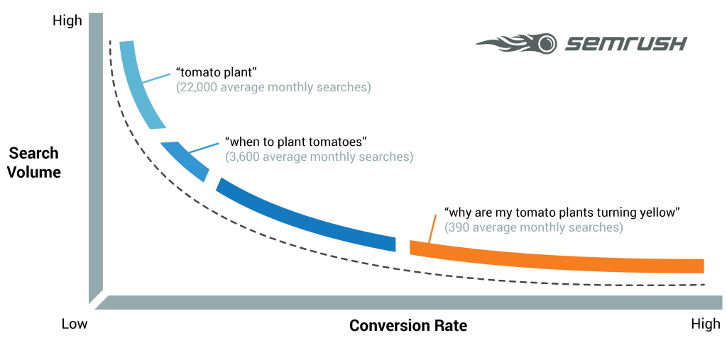 long tail keyword