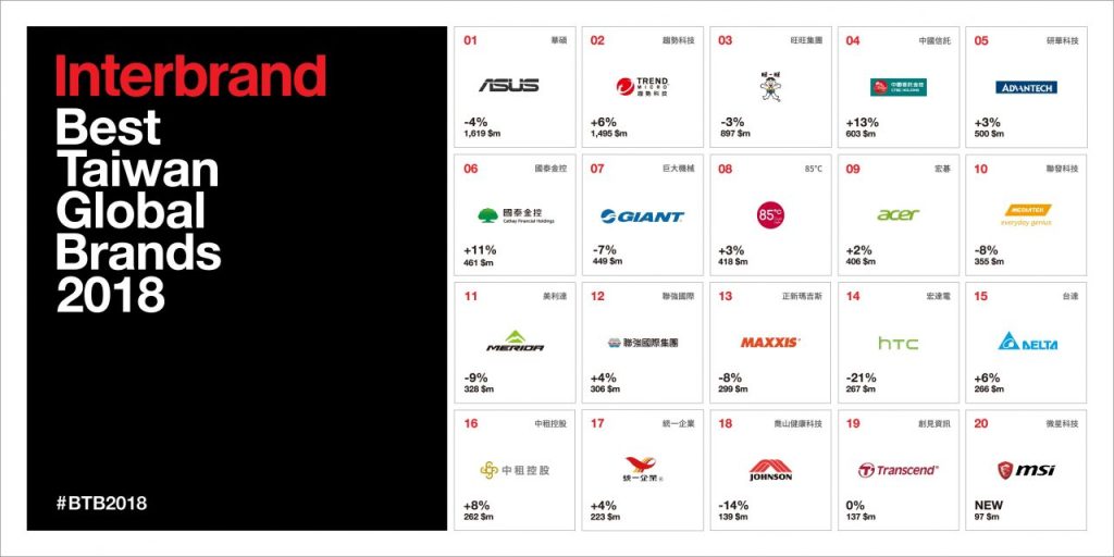 interbrand best taiwan global brands 2018
