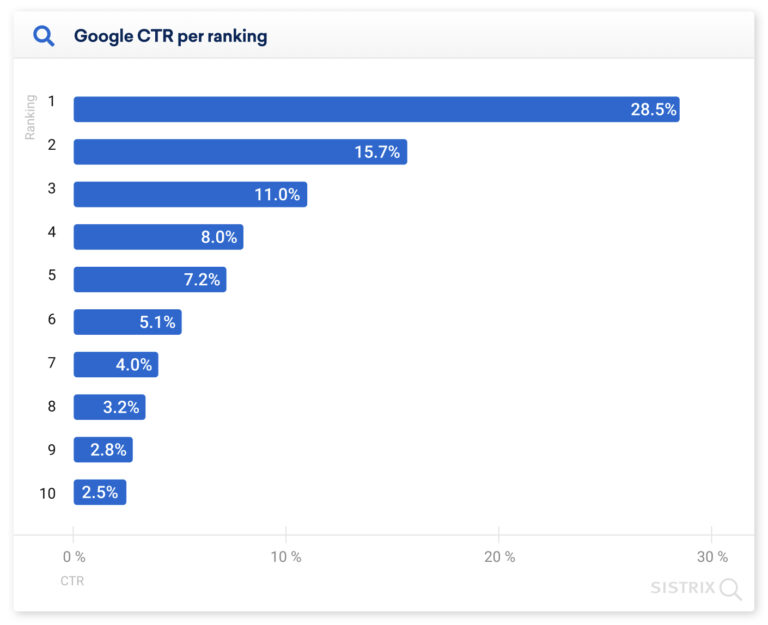 google click through rate per ranking