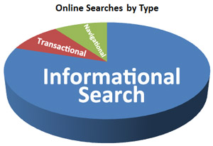 online searches by type