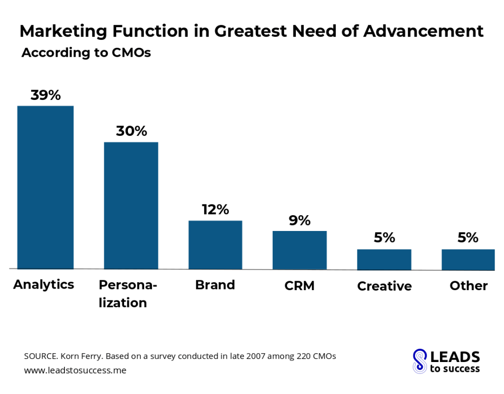 marketing function in greatest need of advancement