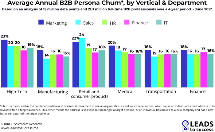 average annual b2b SALESPEOPLE churn