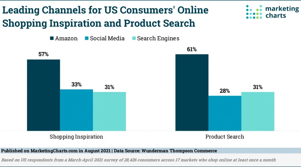 US Online Shoppers Put Amazon Above Search Engines for Inspiration and Product Searches