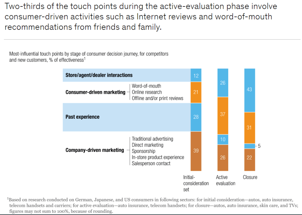 touch points during consideration stage