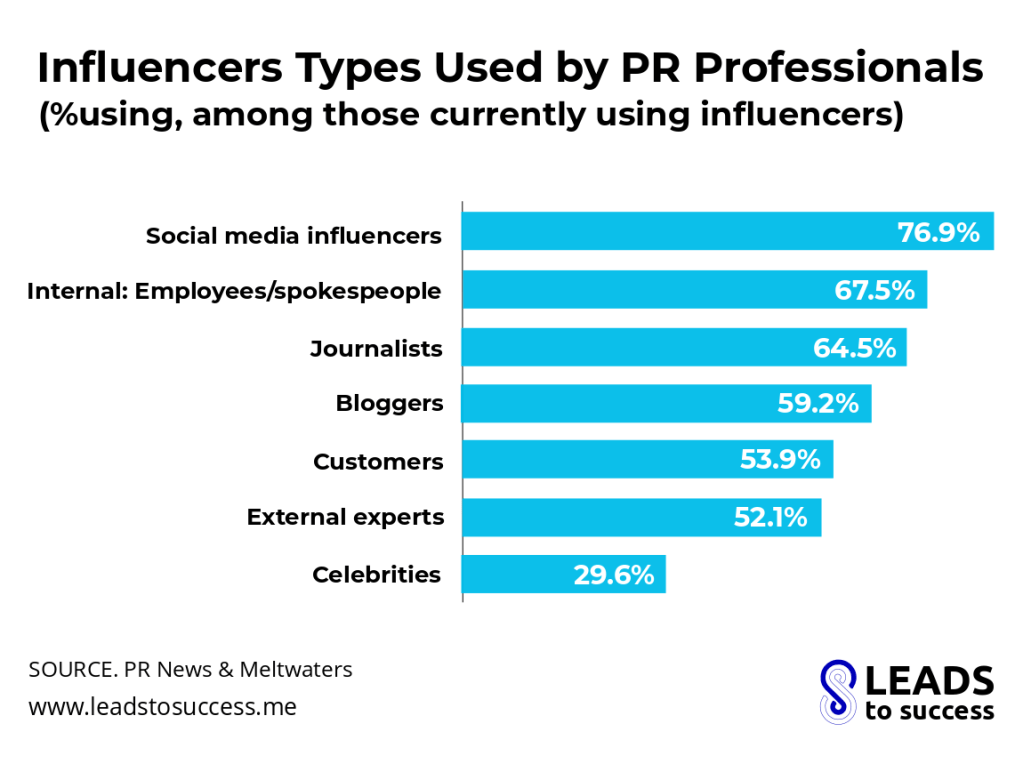 influencers types used by PR professionals