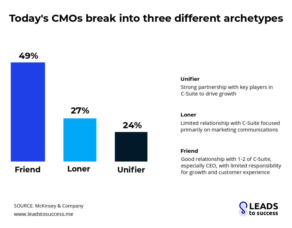 Today CMOs break into three different archetypes