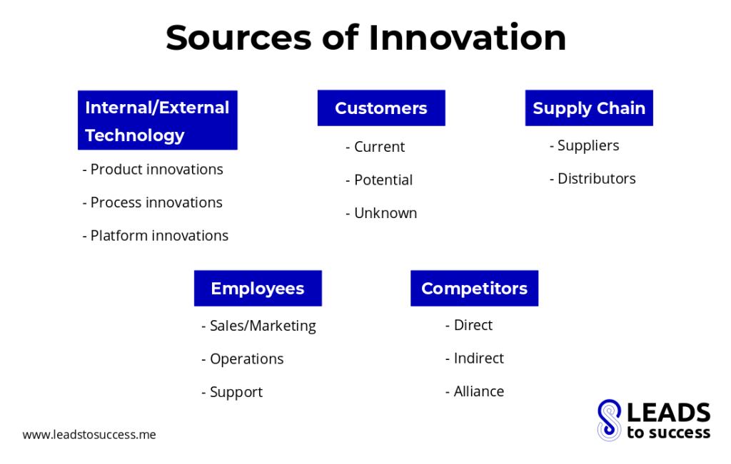 Sources of Innovation by Leads to Success